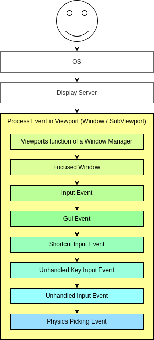 ../../_images/input_event_flow.webp